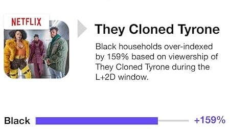 They Cloned Tyrone' ayuda a Netflix a alcanzar el top 5 del ranking de streaming ...